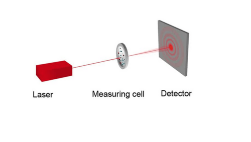 dynamic light scattering vs laser diffraction